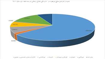  سه ماهه اول سال ۱۴۰۰ 
